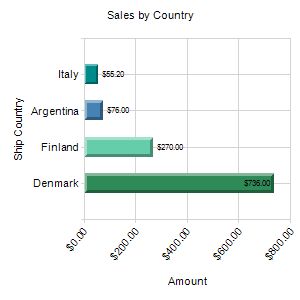 Sales by Country Sales by Country